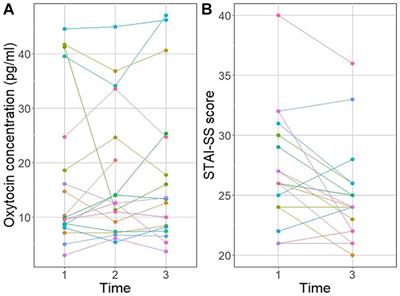 Oxytocin levels and self-reported anxiety during interactions between humans and cows